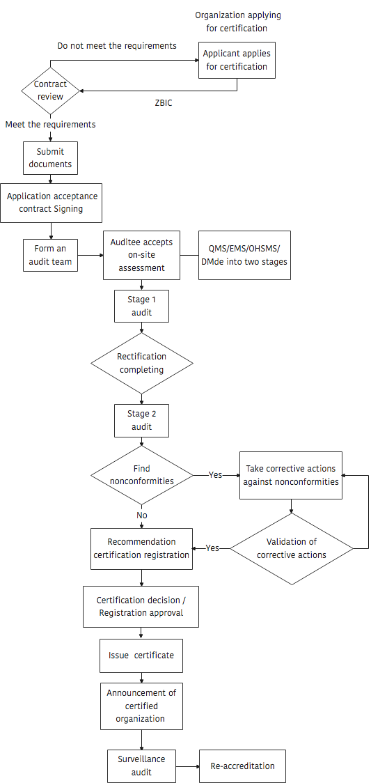 认证流程 认证流程