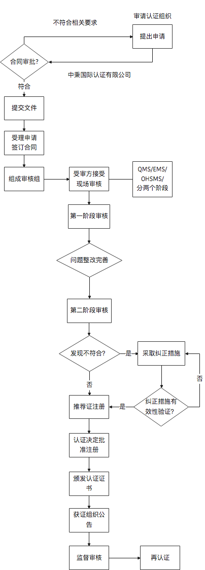 认证流程 认证流程